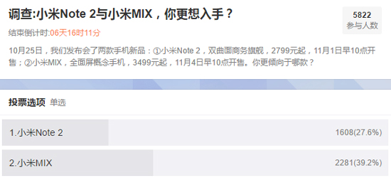 小米MIX风头胜过Note2 曲面屏居然没人爱？
