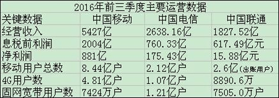 国内三大运营商最新数据：移动4G用户绝对领先