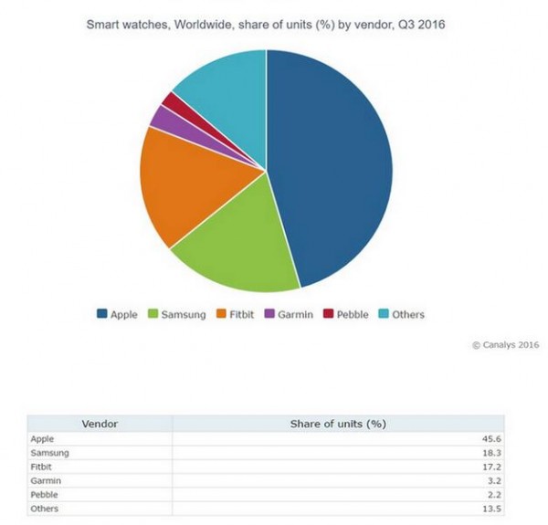 虽出货量下降 但Apple Watch仍占据市场半壁江山