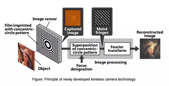 无镜头相机诞生 手机摄像头凸起有救了！