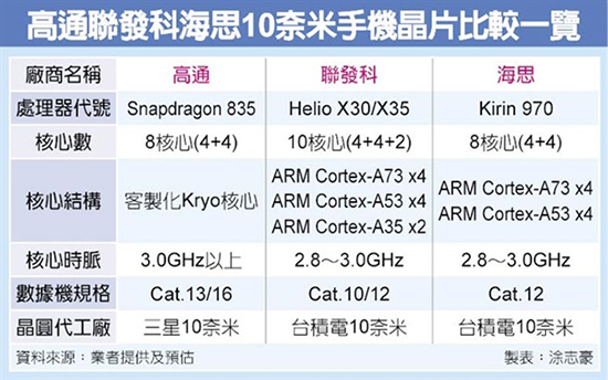 骁龙835对比联发科X30/麒麟970：10nm大PK