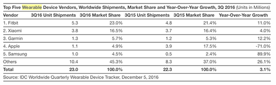 不如手环卖得好？Apple Watch销量暴跌