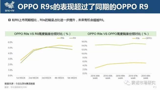 OPPO自我超越：R9s系列竟比爆款R9还火