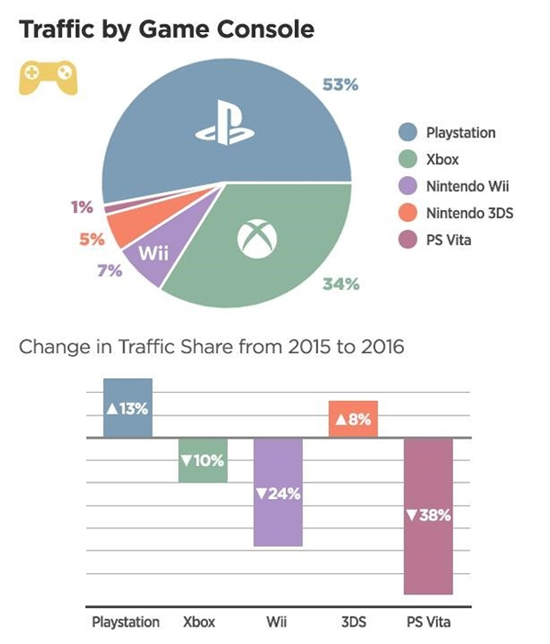 什么鬼？世界最大成人网站统计出PS4玩家最好色