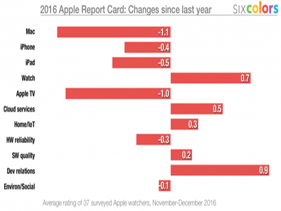 苹果2016年表现报告：低调中创新？