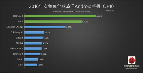 三星华为都闪开 2016年最火机型竟然是它！