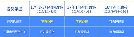 国行Note7召回细则更新：赠送300元三星积分