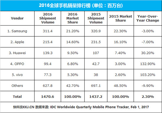 2016智能手机销量排行榜：OV携手超小米