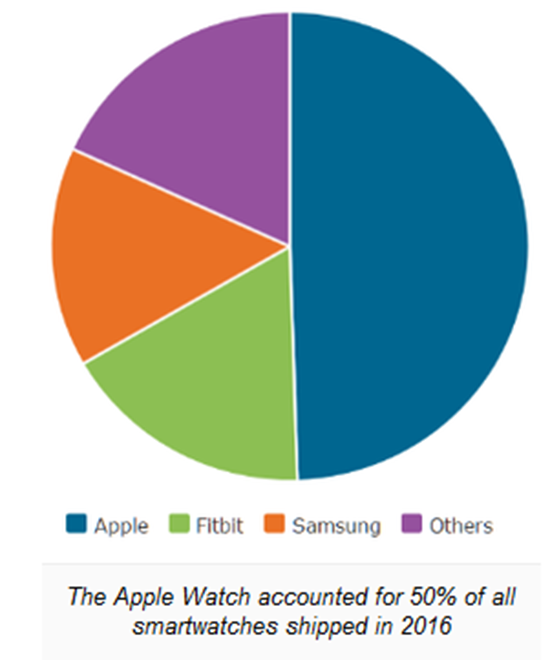 都说智能穿戴行业不景气 Apple Watch第一个不服