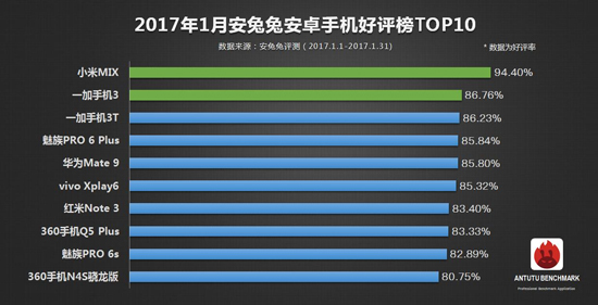 安兔兔1月好评榜单出炉：小米逆袭 三星OPPO无缘前十