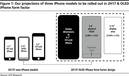 郭明錤爆料：iPhone 8采用全面屏 底部设虚拟按键