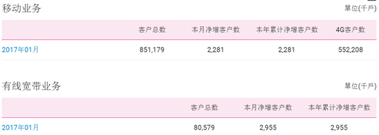 三大运营商1月成绩单公布：实在心疼联通