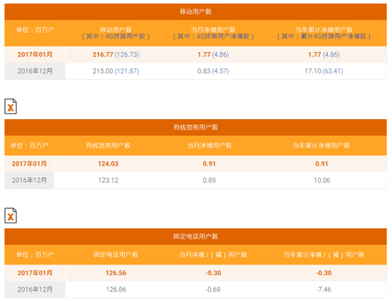 三大运营商1月成绩单公布：实在心疼联通