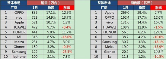 一月国内智能手机成绩单：苹果营收依旧称霸