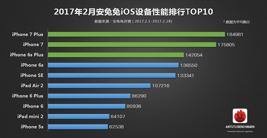 安兔兔二月手机性能榜单出炉：iPhone 7 Plus霸榜