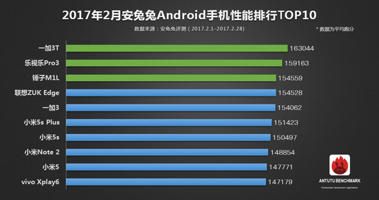 安兔兔二月手机性能榜单出炉：iPhone 7 Plus霸榜