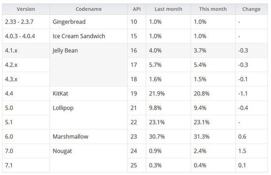 Android系统最新占比出炉：棒棒糖夺冠 牛轧糖暴涨