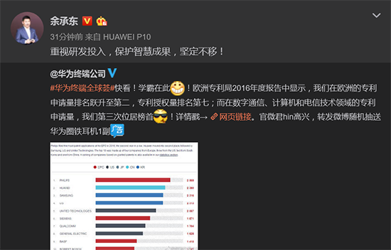 华为欧洲专利申请超三星 余承东：重视研发投入