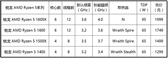 不只决战紫禁之巅 AMD全面搅局CPU市场