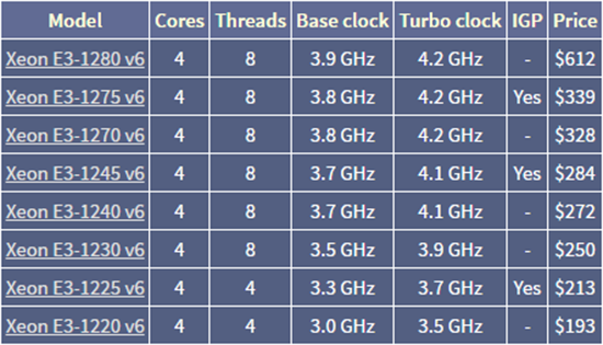 英特尔发布多款Kaby Lake至强E3 v6系列处理器