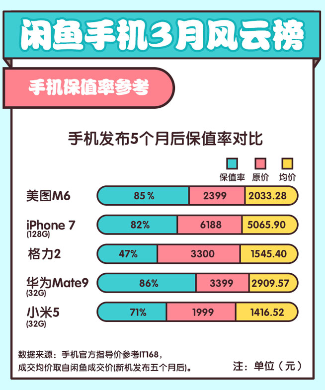 闲鱼揭秘旗舰保值率华为超苹果，诺基亚紧逼锤子