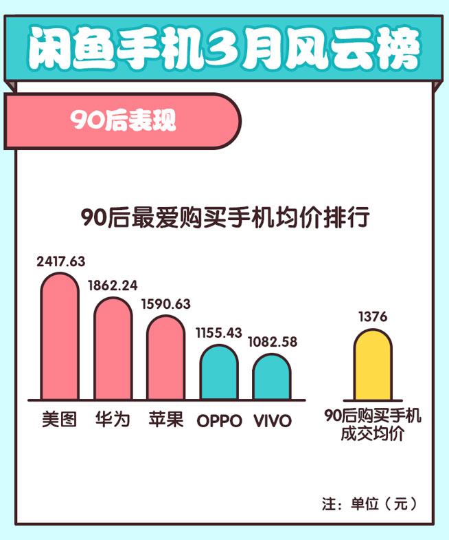 闲鱼揭秘旗舰保值率华为超苹果，诺基亚紧逼锤子