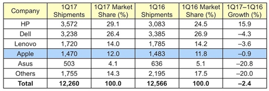 惠普与联想间PC销量缩小 或反超成世界第一