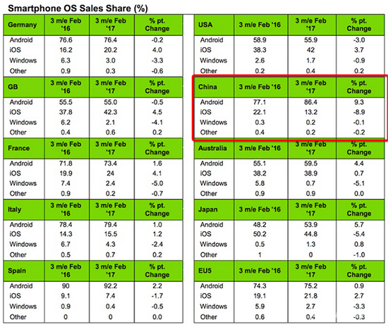 国产手机发威 iOS中国市场份额下滑严重