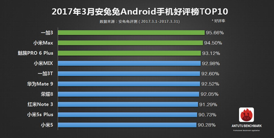 力压小米华为 一加3领衔三月手机好评榜TOP10