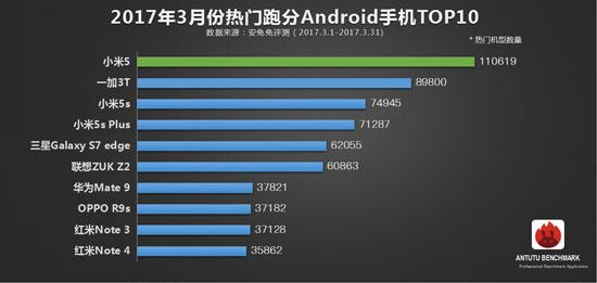 3月热门手机TOP10排行榜：小米5登顶 华为手机失踪