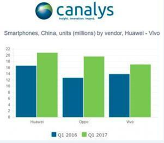 半壁江山！Q1华为联手OV拿下中国市场50%份额