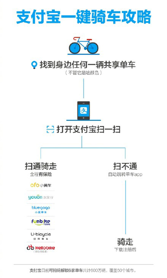 终于不用搞那么多APP！六大共享单车宣布接入支付宝