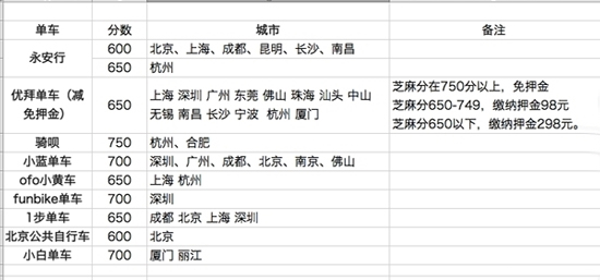 支付宝扫共享单车多福利：不仅免费居然还送钱