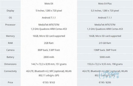 上古配置+大电池 Moto E4 Plus真机曝光