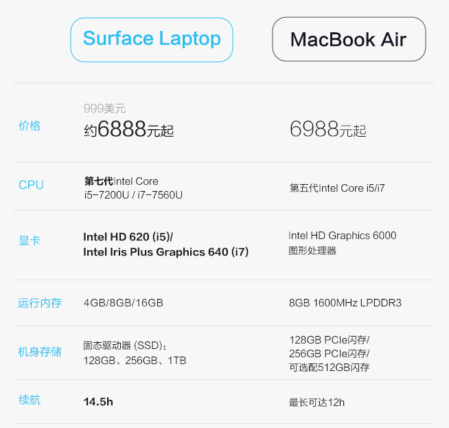 一图看懂：微软Surface Laptop与MacBook Air的差异