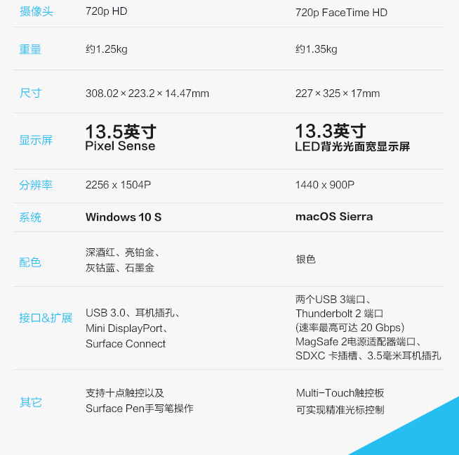 一图看懂：微软Surface Laptop与MacBook Air的差异