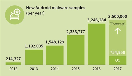 防不胜防！2017第一季度全球新增75万安卓病毒