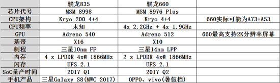 联发科要颤抖了！高通或将推骁龙660/630/635