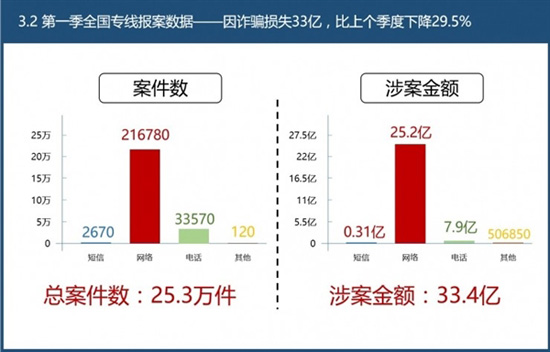 实名制见成效 2017年Q1全国电信网络诈骗损失环比下降29.5%