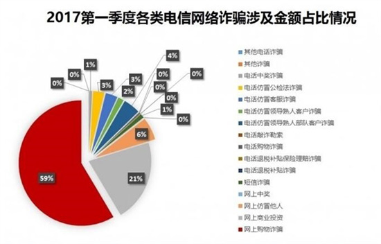 实名制见成效 2017年Q1全国电信网络诈骗损失环比下降29.5%