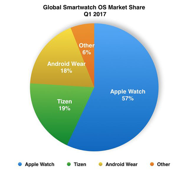 不输Android Wear 三星Tizen系统成为第二大操作系统