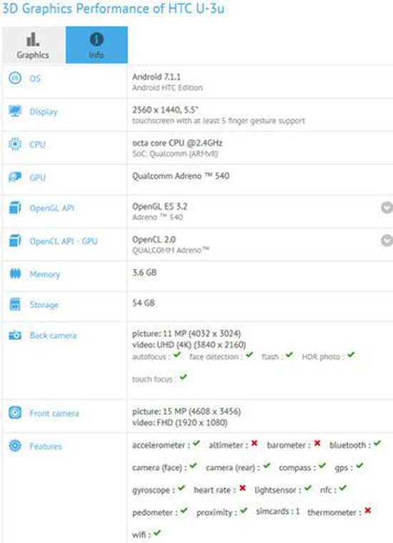 HTC U11现身GFXBench：骁龙835+压感式中框