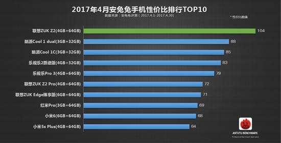 虽然部门被砍 但这款手机依然连续3个月登顶性价比TOP10