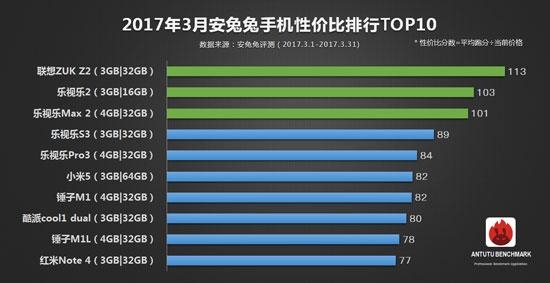 虽然部门被砍 但这款手机依然连续3个月登顶性价比TOP10