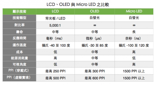 OLED只是过渡？新一代Apple Watch或尝鲜micro-LED