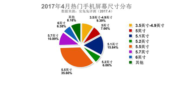 小屏已成为过去？国人最爱手机屏幕尺寸居然是5.5英寸