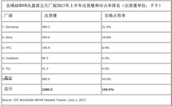 IDC公布第一季度全球VR出货量 掌握着半壁江山的居然是他？