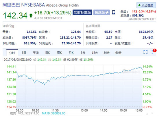阿里巴巴超腾讯成亚洲市值最高公司！股价暴涨13%