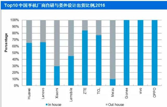 华为和小米的中低端手机大多为外人研发 魅族只有一成手机是亲生儿子