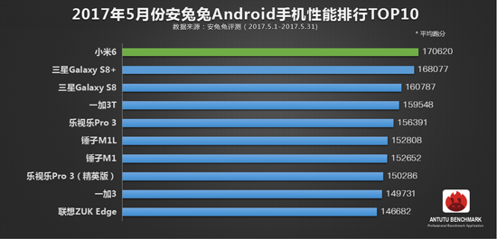 安兔兔5月手机性能榜TOP10：iPhone 7被赶超 小米6安卓再称王